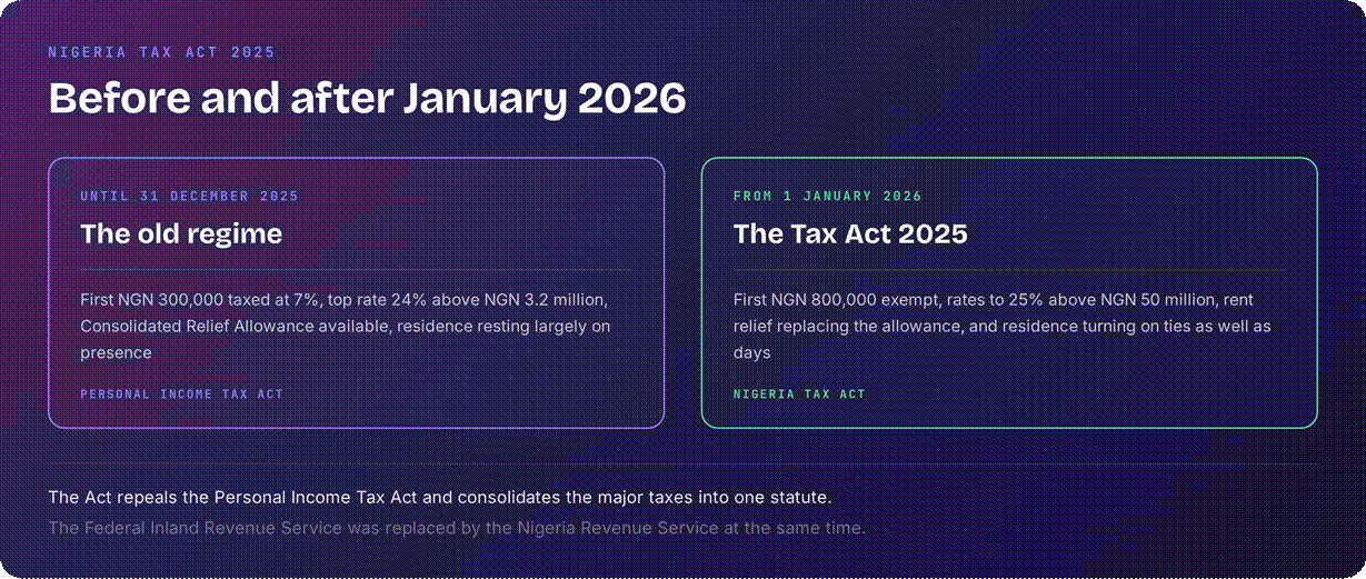 Nigeria before and after 2025 tax reform