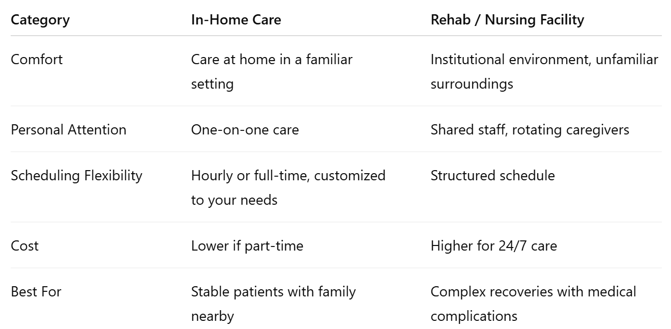 Comparison: In-Home Care vs. Rehab Facility