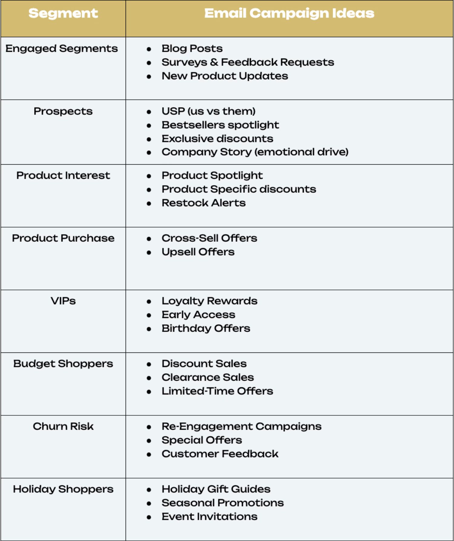 Email Campaign Ideas Based on Segmentation: A table of email campaign ideas for different segments such as Engaged, Prospects, Product Interest, Product Purchase, VIPs, Budget Shoppers, Churn Risk, and Holiday Shoppers. Includes campaign types like loyalty rewards, seasonal promotions, and cross-sell offers.