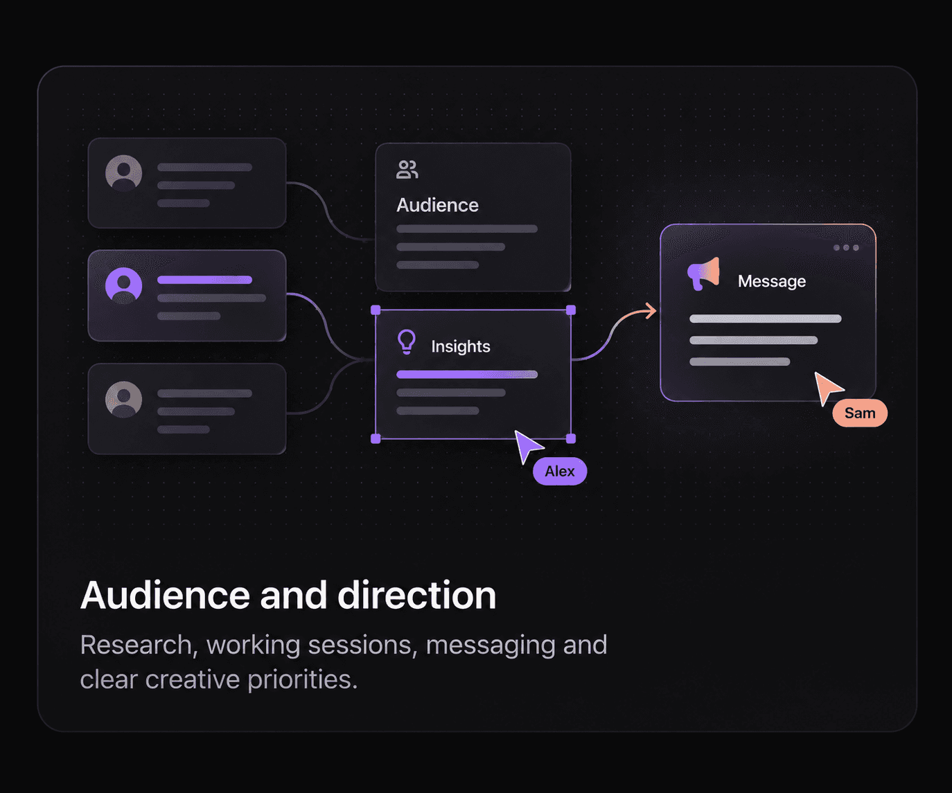 Audience and direction. Research, working sessions, messaging and clear creative priorities.