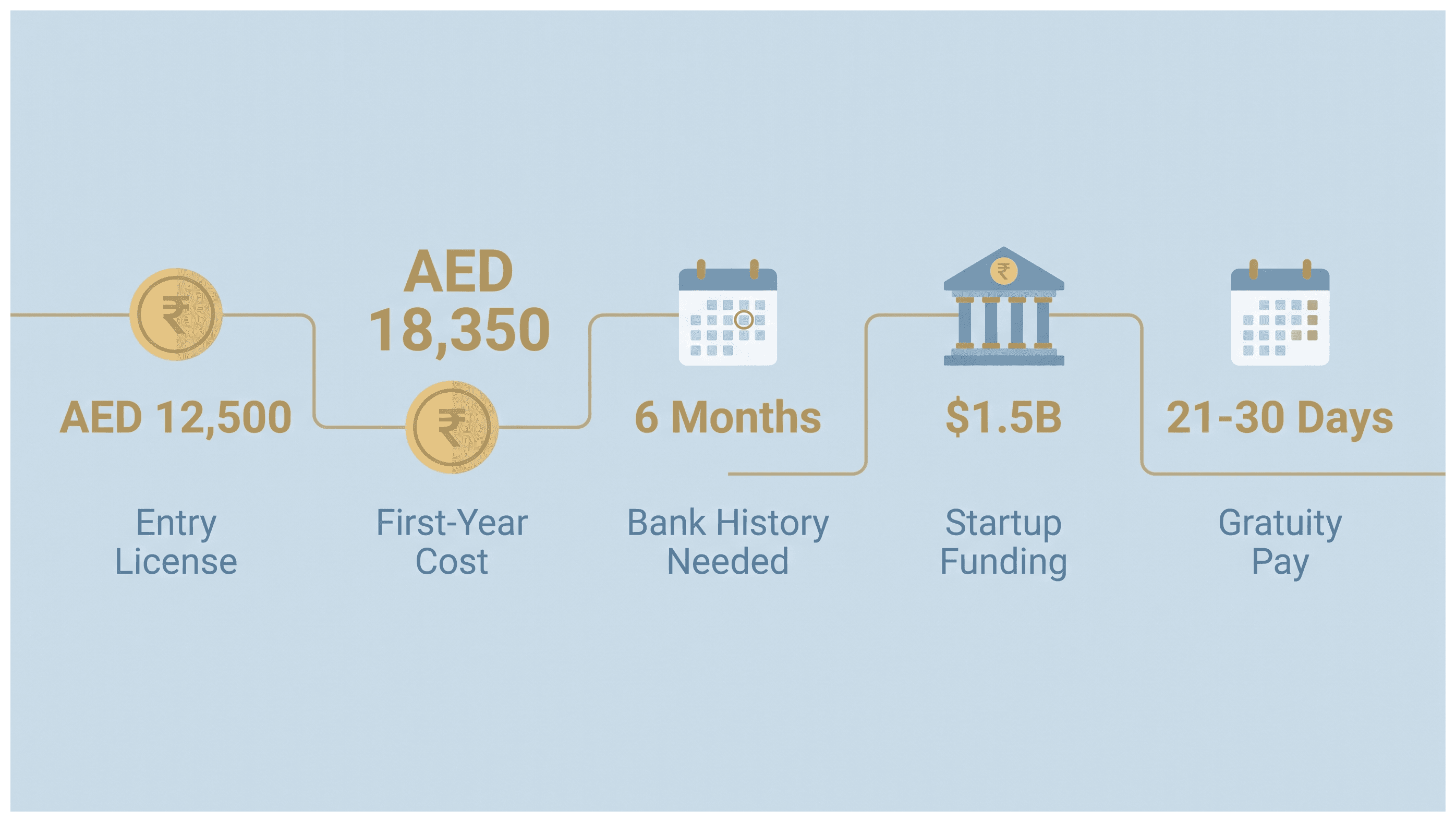 Infographic: How to Fund a New Dubai Company: Capital Options and Costs