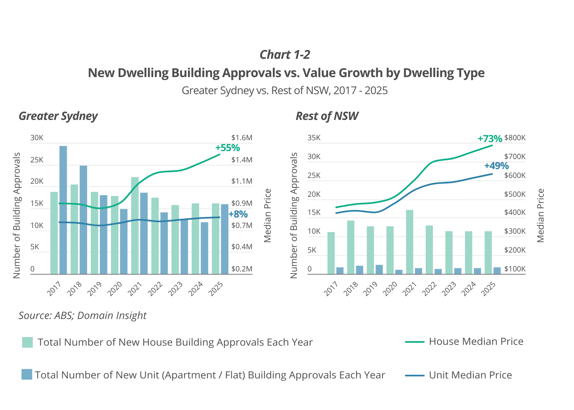 Building Approval vs Value Growth: Greater Sydney vs Regional NSW