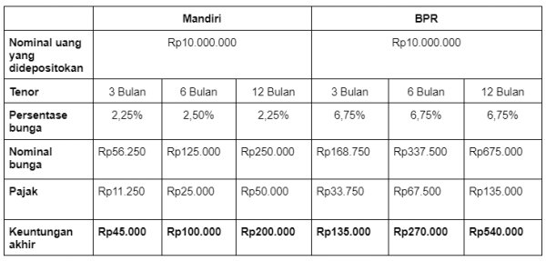 bunga deposito mandiri 10 juta vs bpr.webp
