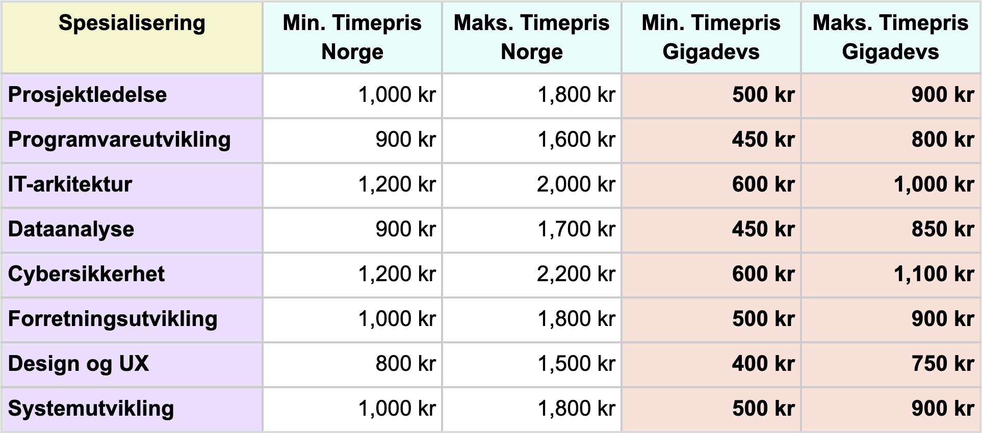 Oversikt over timepriser for et IT konsulentselskap