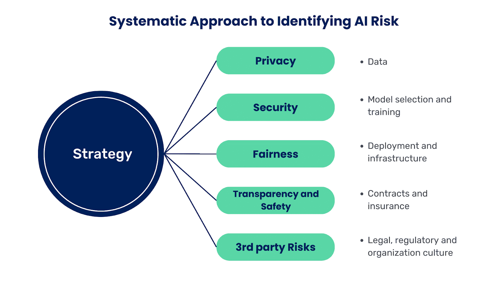 Systematic Approach to identifying AI Risk