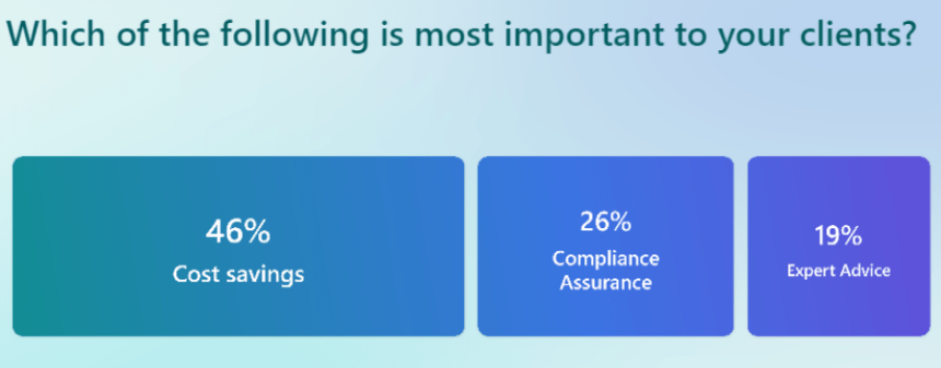Poll results graphed for the question 'Which of the following is most important to your clients' in connection to value-based pricing.