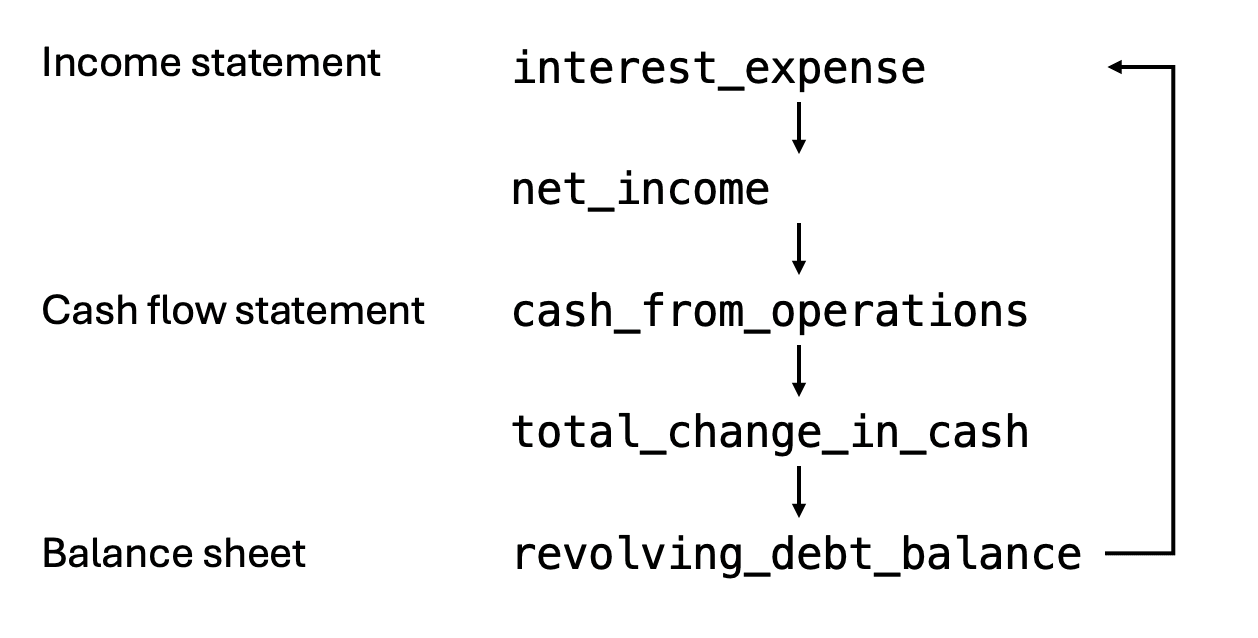 Diagram showing circular dependencies in a financial model
