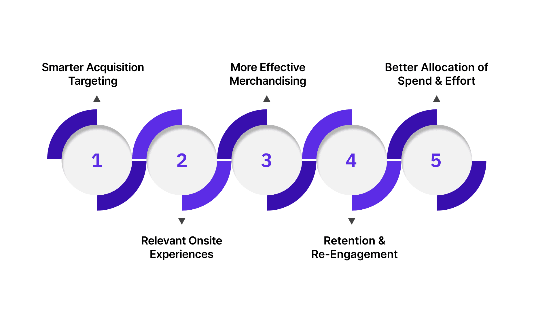 5 Practical Examples in Ecommerce: How AI-Driven Segmentation Enhances ROI