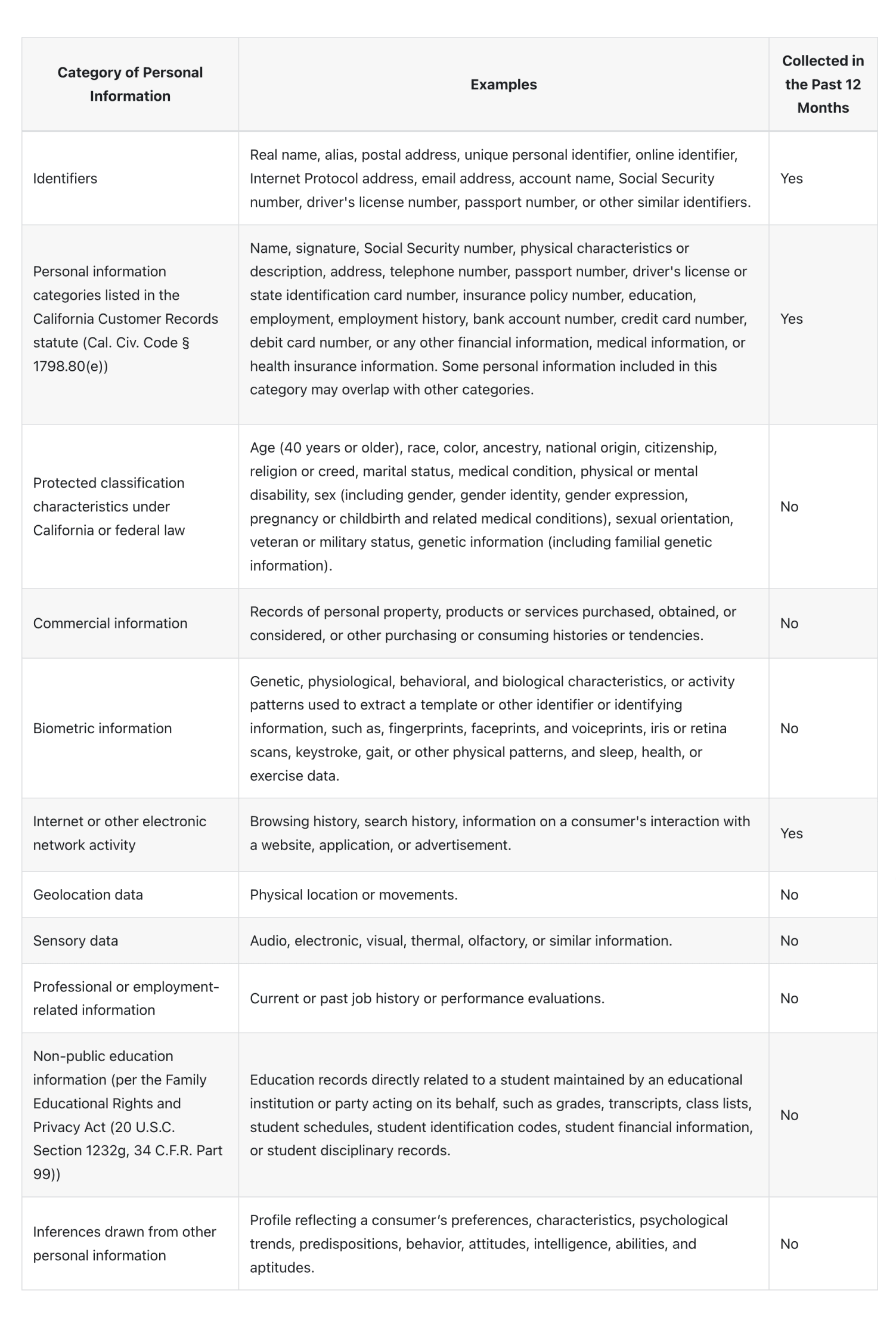 A table with categories. Each category is used for the purposes described in the How We Use Your Information section above and disclosed to the categories of third parties described in the Sharing Your Personal Information.