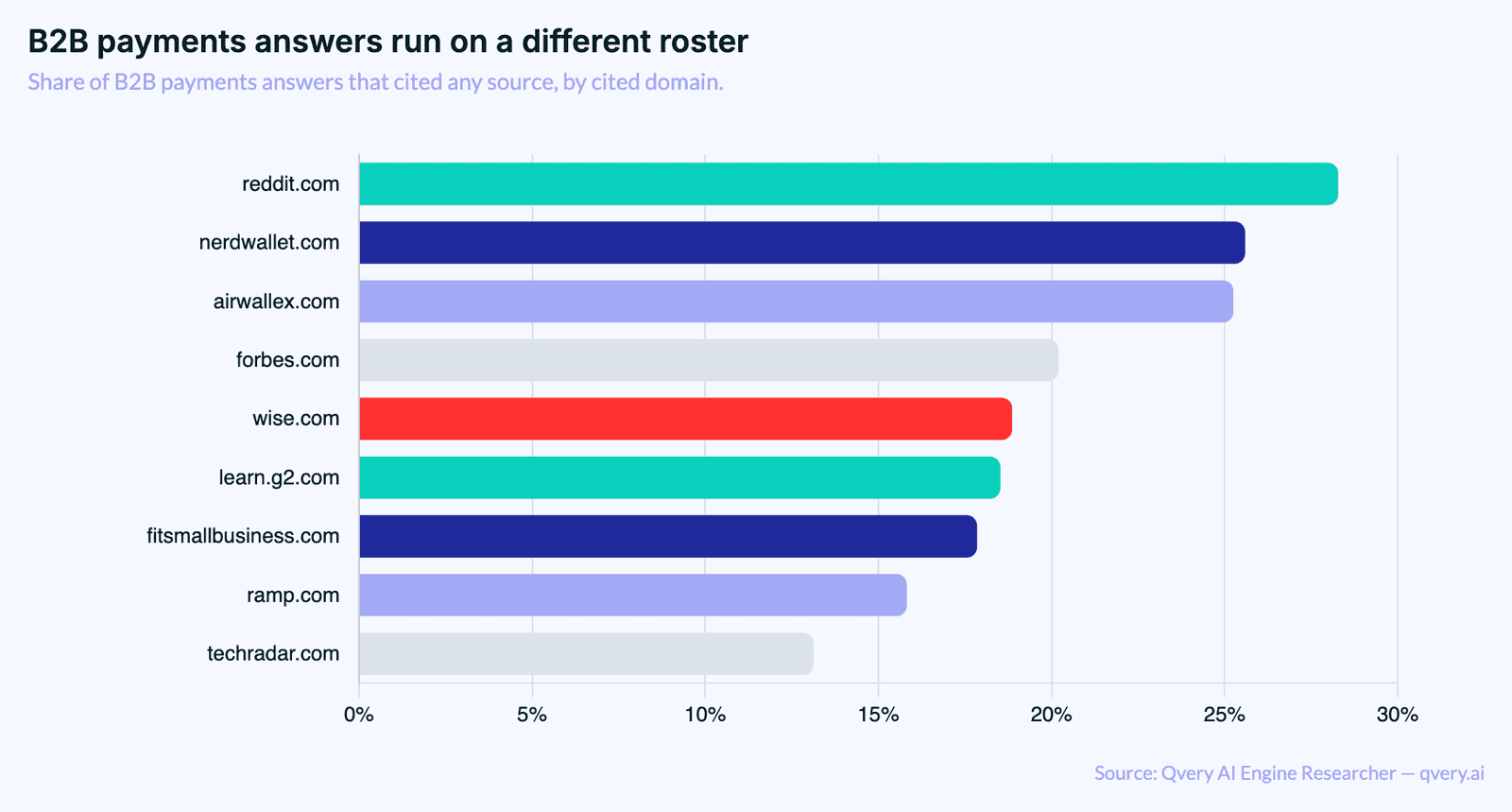 Horizontal bar chart of domains cited in B2B payments answers as a share of cited answers: reddit.com 28.28 percent, nerdwallet.com 25.59, airwallex.com 25.25, forbes.com 20.2, wise.com 18.86, learn.g2.com 18.52, fitsmallbusiness.com 17.85, ramp.com 15.82, techradar.com 13.13.