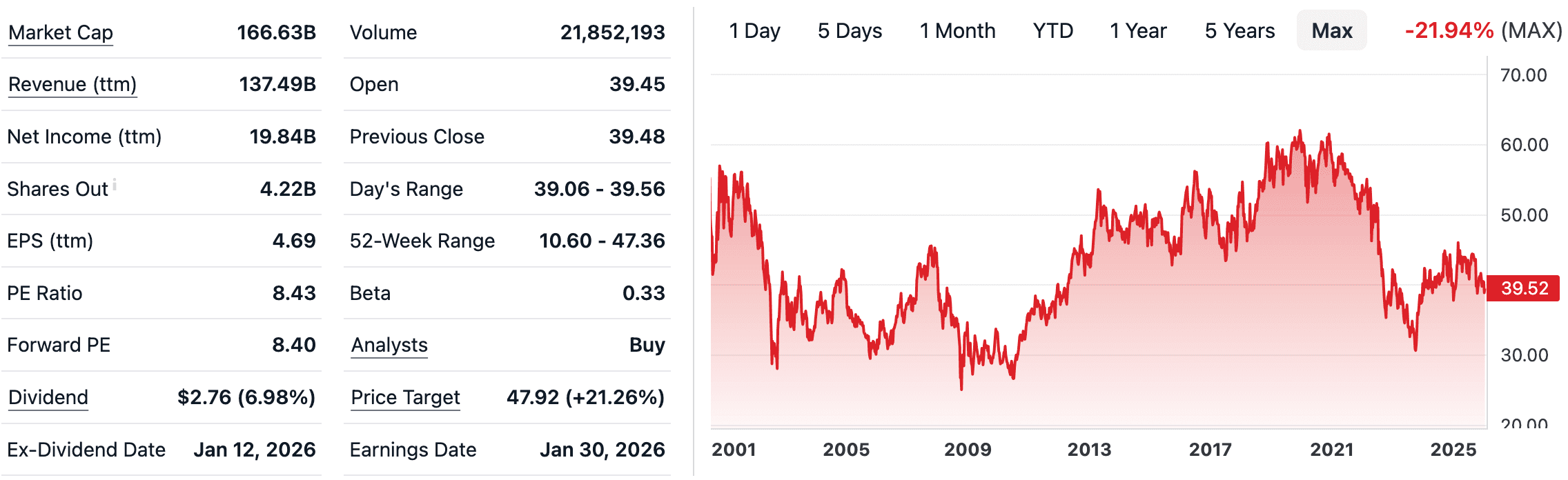 Verizon Communications (VZ)