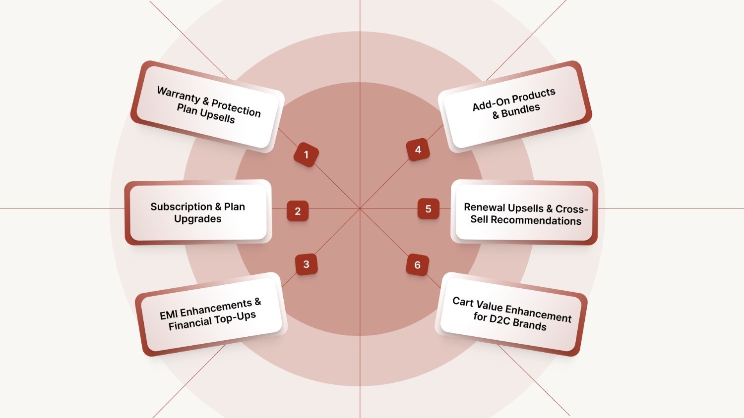6 High-Impact Upsell Use Cases for AI Voice Agents