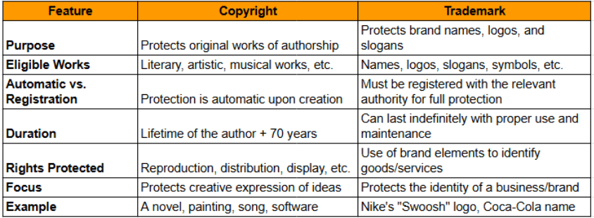 Copyright vs.Trademark