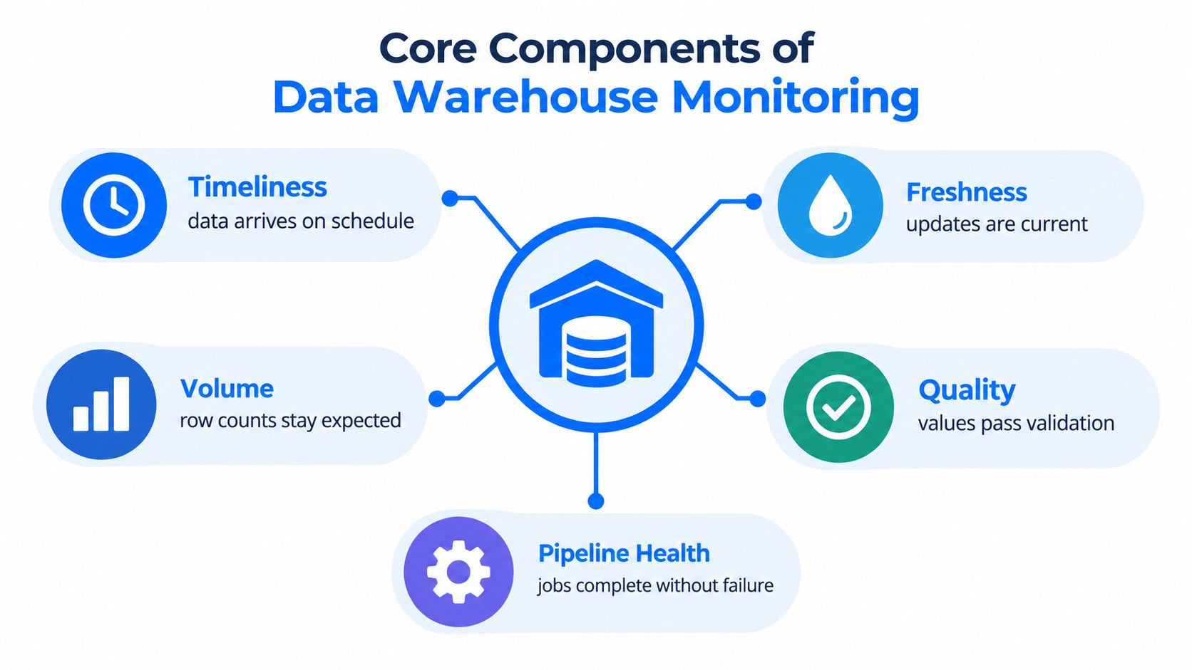 A diagram outlining the five core components of data warehouse monitoring: timeliness, freshness, volume, quality, and pipeline health.