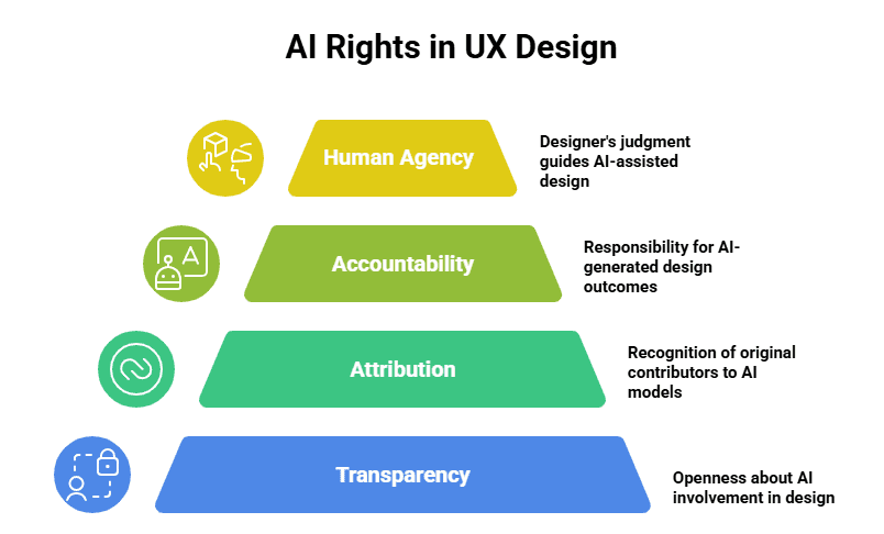 AI Rights in UX Design