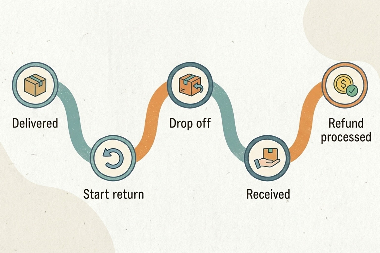 Simple timeline showing return steps from delivery to refund