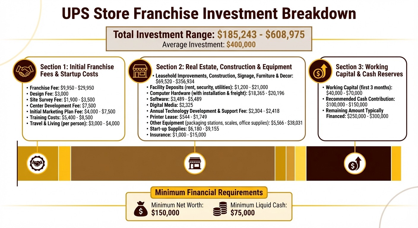 UPS Store Franchise Investment Breakdown and Cost Analysis