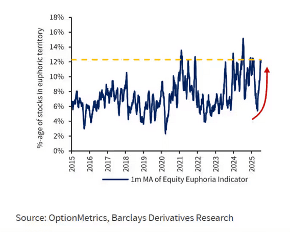 barclay equity euphoria indicator