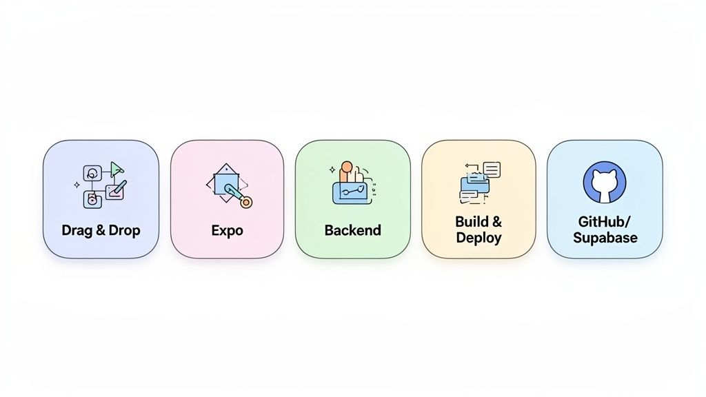 Five icons depicting a mobile app development workflow, including Drag & Drop, Expo, Backend, Build & Deploy, and GitHub/Supabase.
