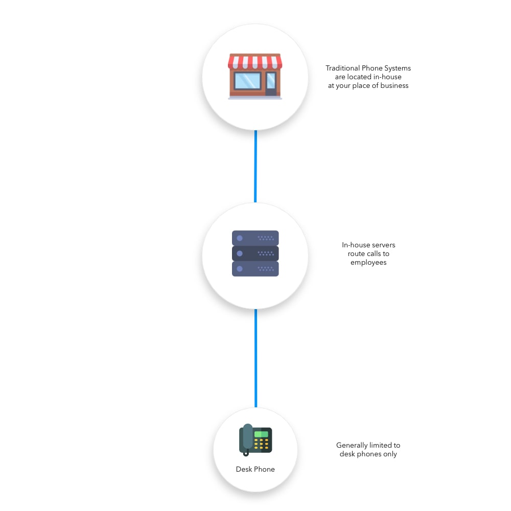 LinkedPhone infographic showing traditional business phone system and icons for onsite location, PBX server, deskphone in traditiona business phone systems