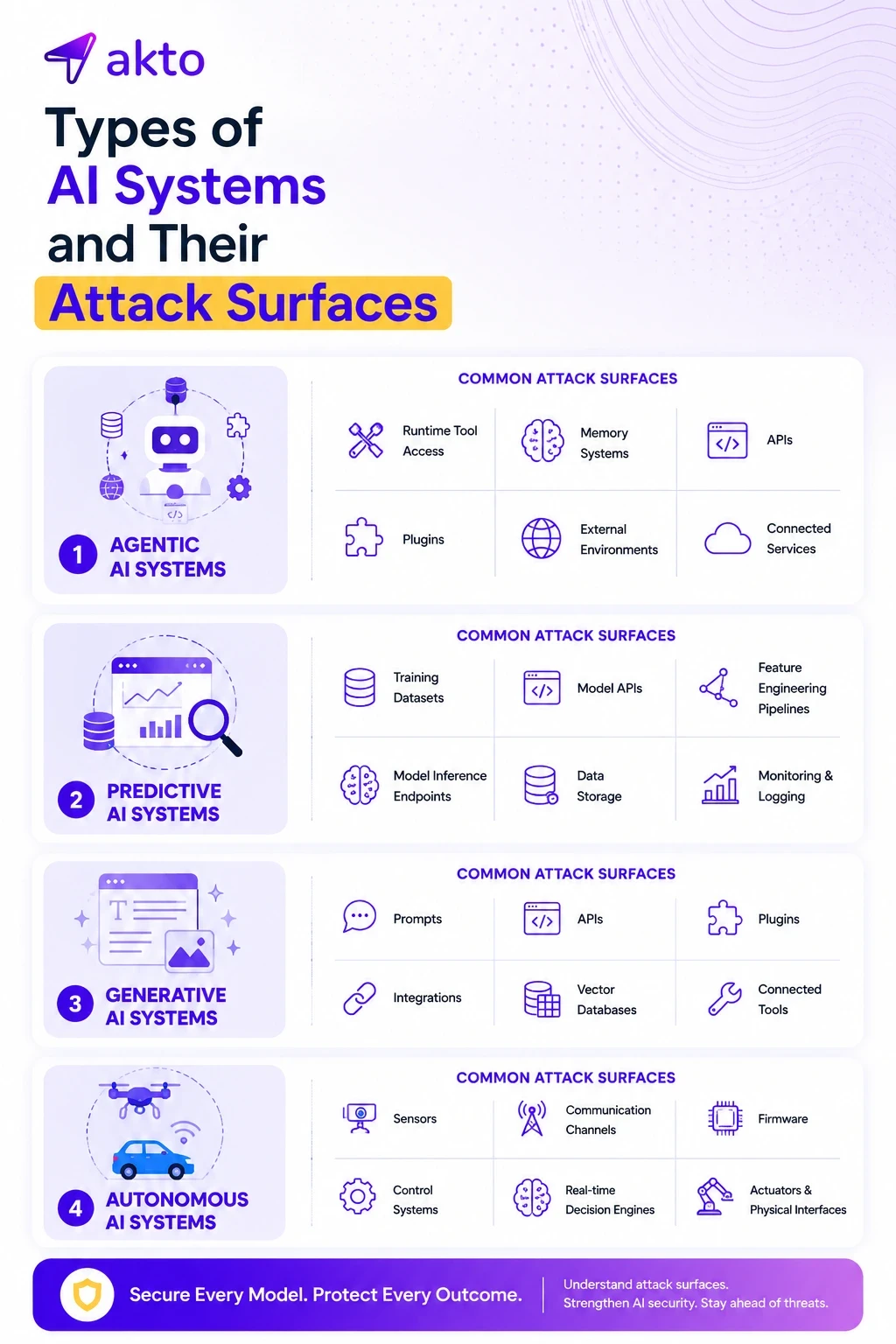 Types of AI Security Risks