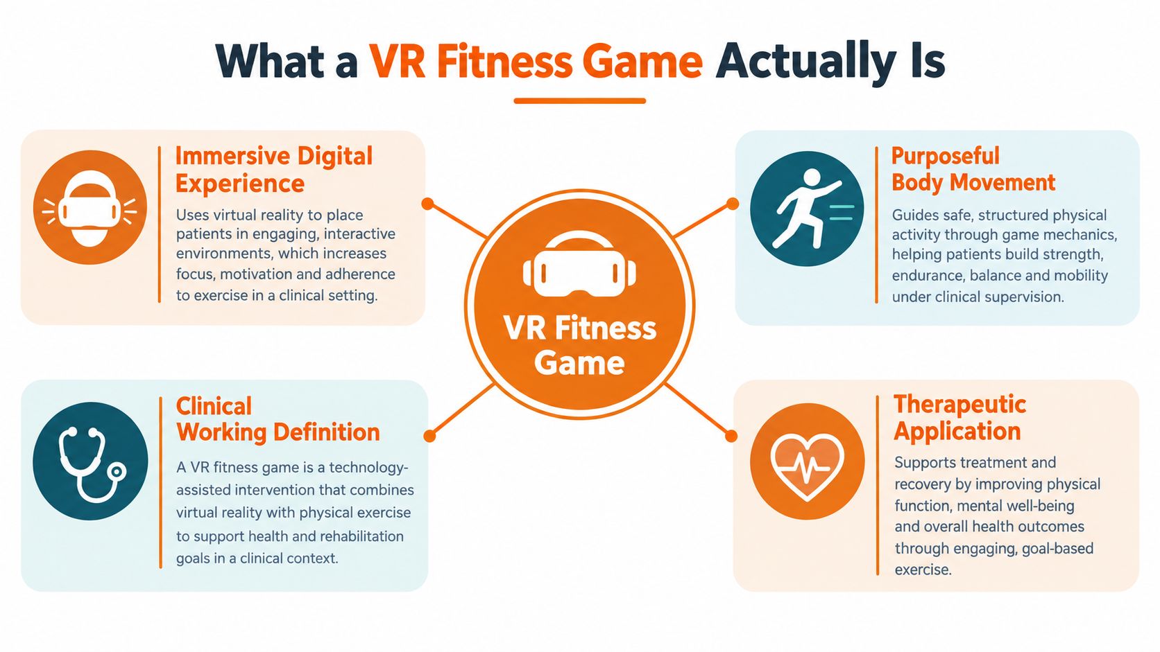 An infographic titled What a VR Fitness Game Actually Is, featuring four key pillars of clinical VR fitness games.
