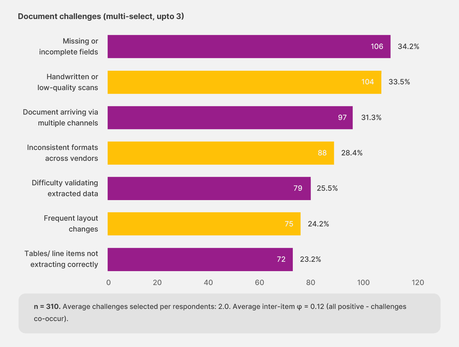 Most finance, operation and IT teams say that missing or incomplete document fields or handwritten and low-quality scans are the biggest source of document intake issues