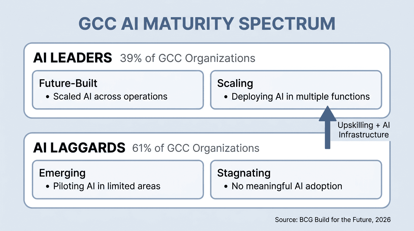 GCC AI Maturity Spectrum showing 39% AI Leaders and 61% AI Laggards, based on BCG 2026 data