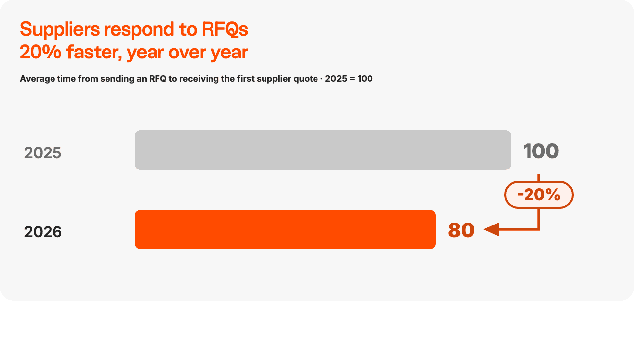 Supplier response time, year over year: average time from RFQ launch to first supplier quote -- 2025 = 100, 2026 = 80 (-20%)
