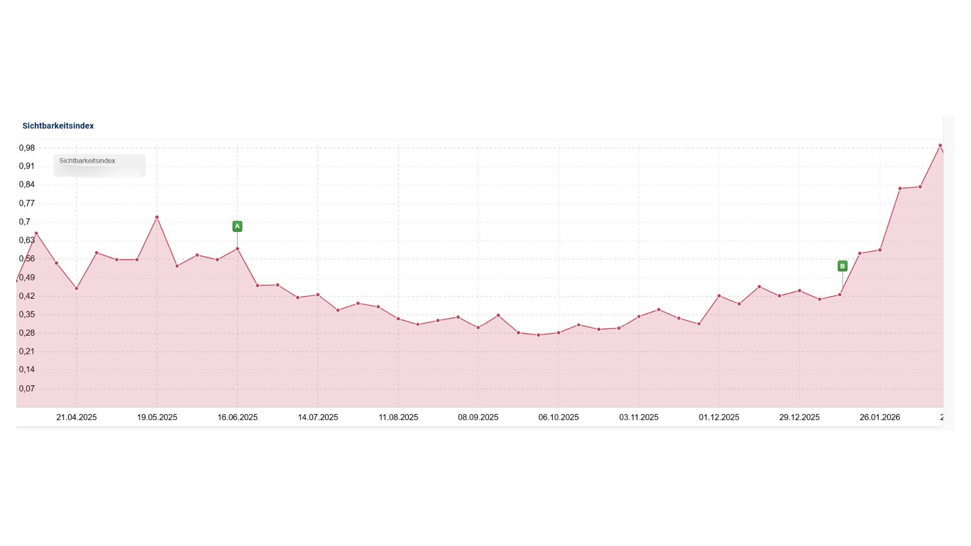 Shopware SEO Premium B2C-Brand – Skalierung des Sichtbarkeitsindex