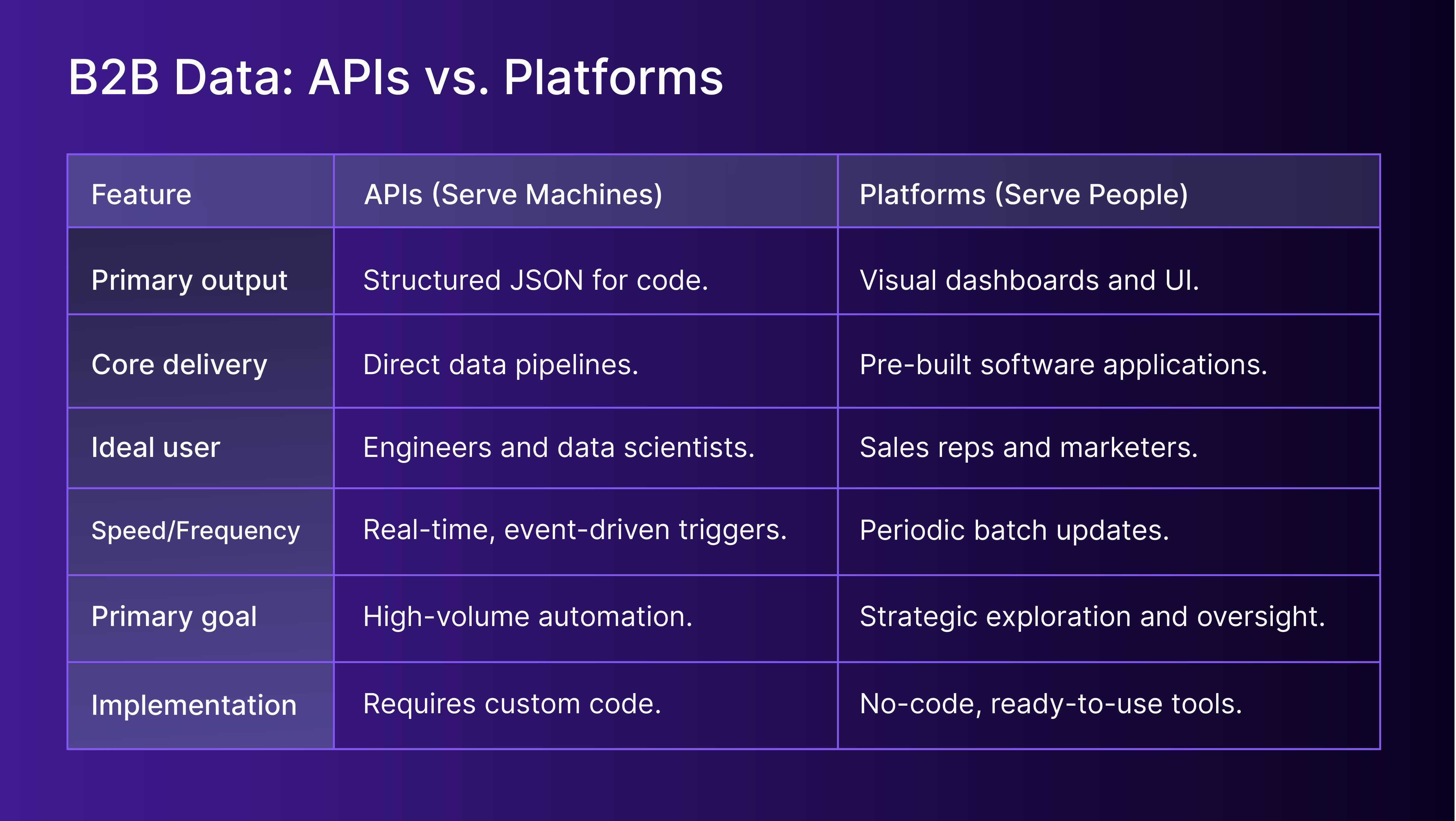 B2B data APIs vs Platforms compared