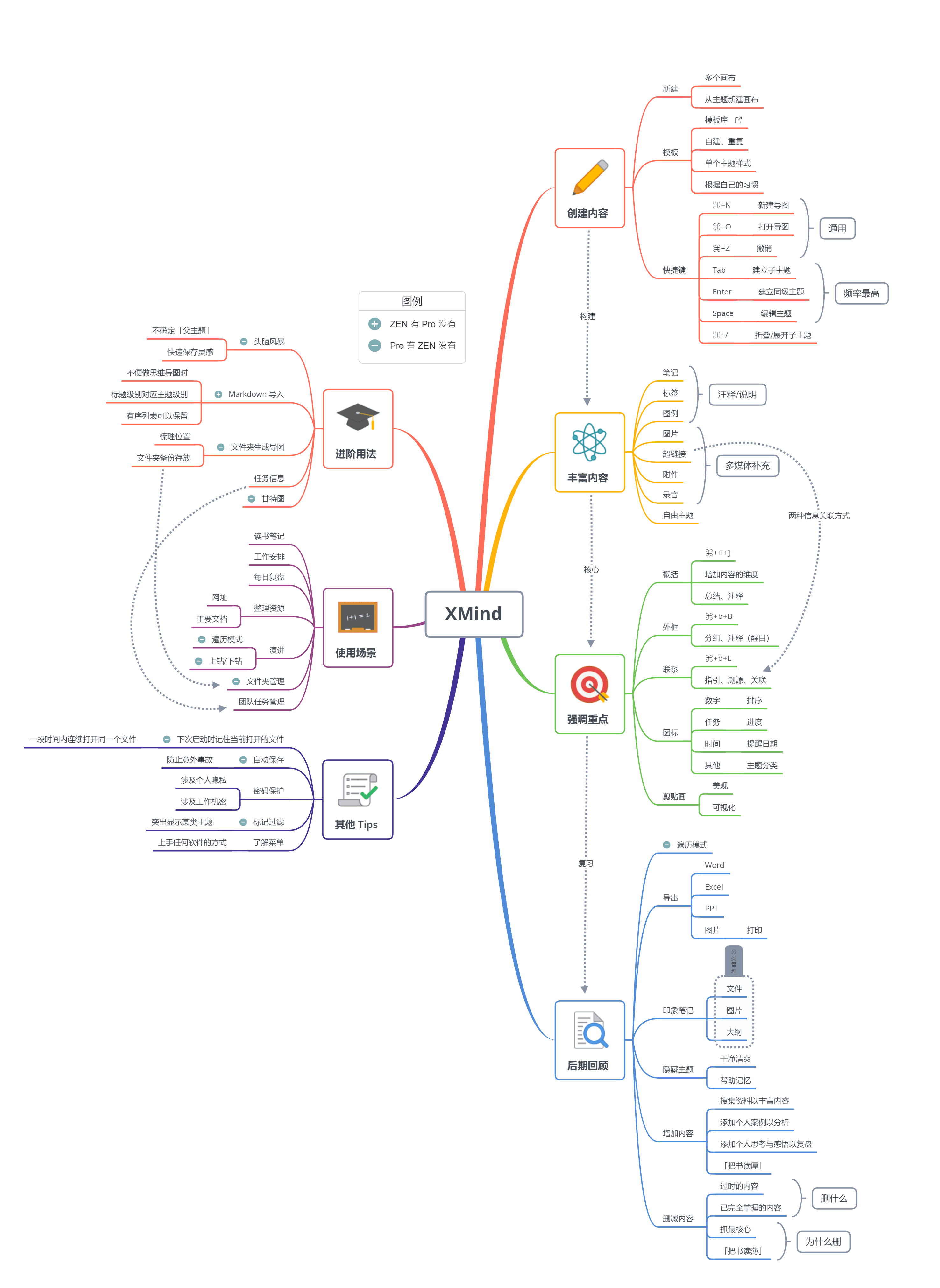 Xmind 导图制作技巧概览