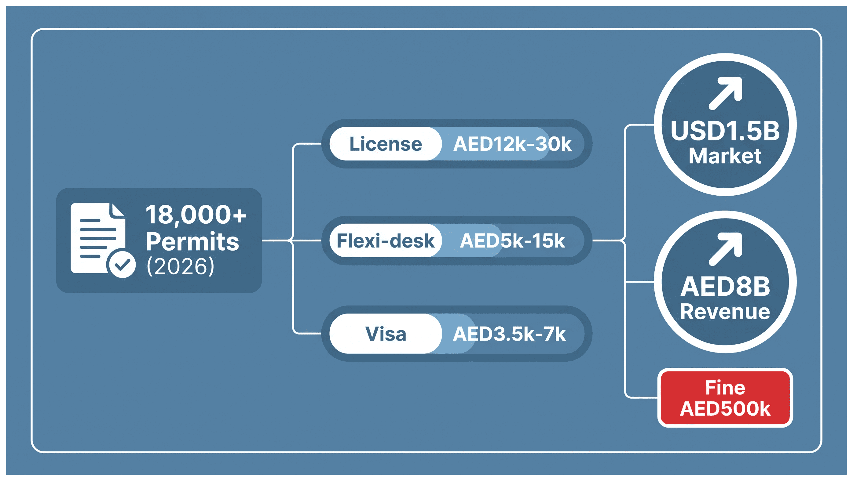 Infographic: Advertising License in Dubai: Cost, Permits and Approvals