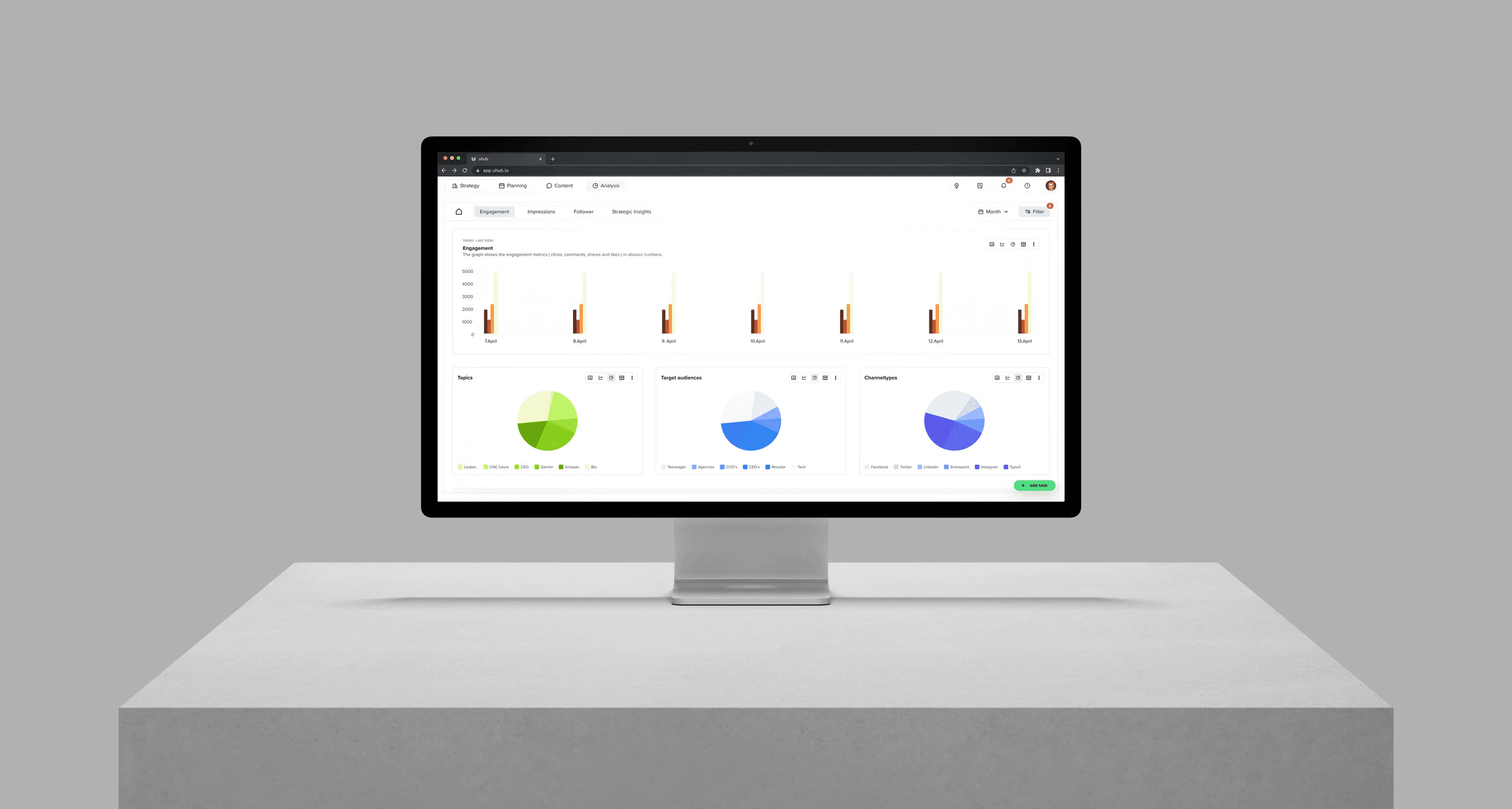 Monitor mit Social-Media-Analyse-Dashboard, das Balkendiagramme für Engagement-Daten sowie Kreisdiagramme zu Themen, Zielgruppen und Kanälen zeigt.