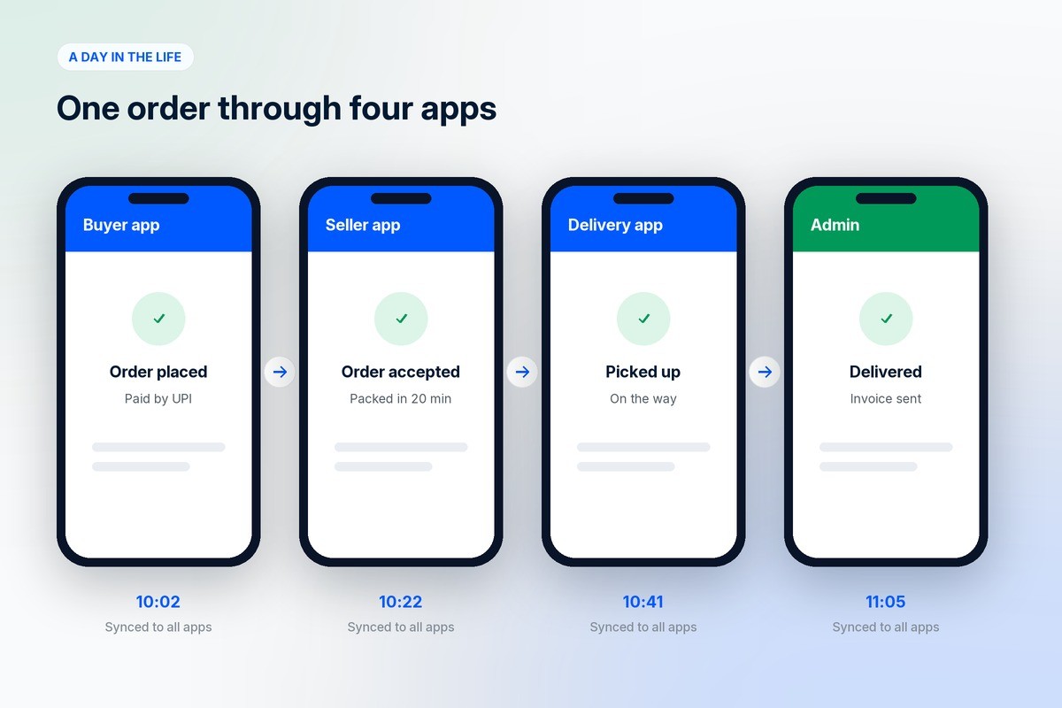 One order moving through the buyer app, seller app, delivery app and admin, synced at each step