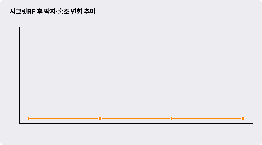 시크릿RF 후 딱지·홍조 변화 추이