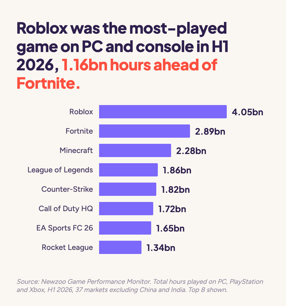 Bar chart of the top PC and console games by total hours played in H1 2026. Roblox leads with 4.05bn hours, ahead of Fortnite at 2.89bn and Minecraft at 2.28bn.
