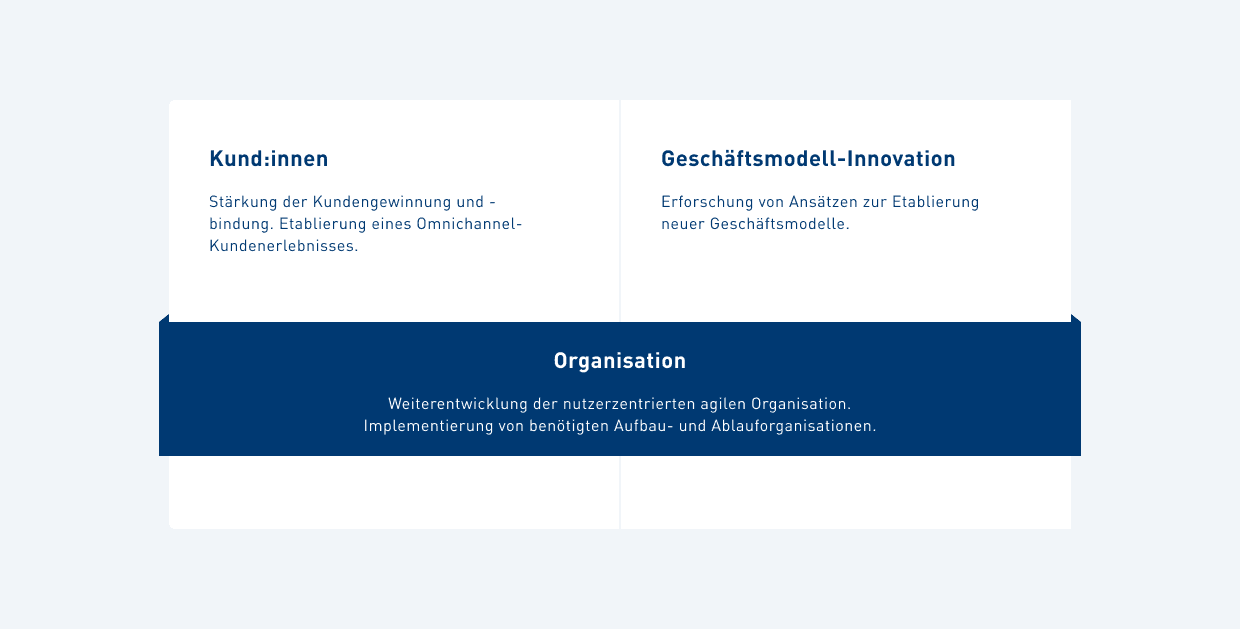 Textgrafik mit drei Bereichen – „Kund:innen“, „Geschäftsmodell-Innovation“ und „Organisation“, jeweils mit kurzen Beschreibungen zu Kundenbindung, Entwicklung neuer Geschäftsmodelle und organisationaler Weiterentwicklung.