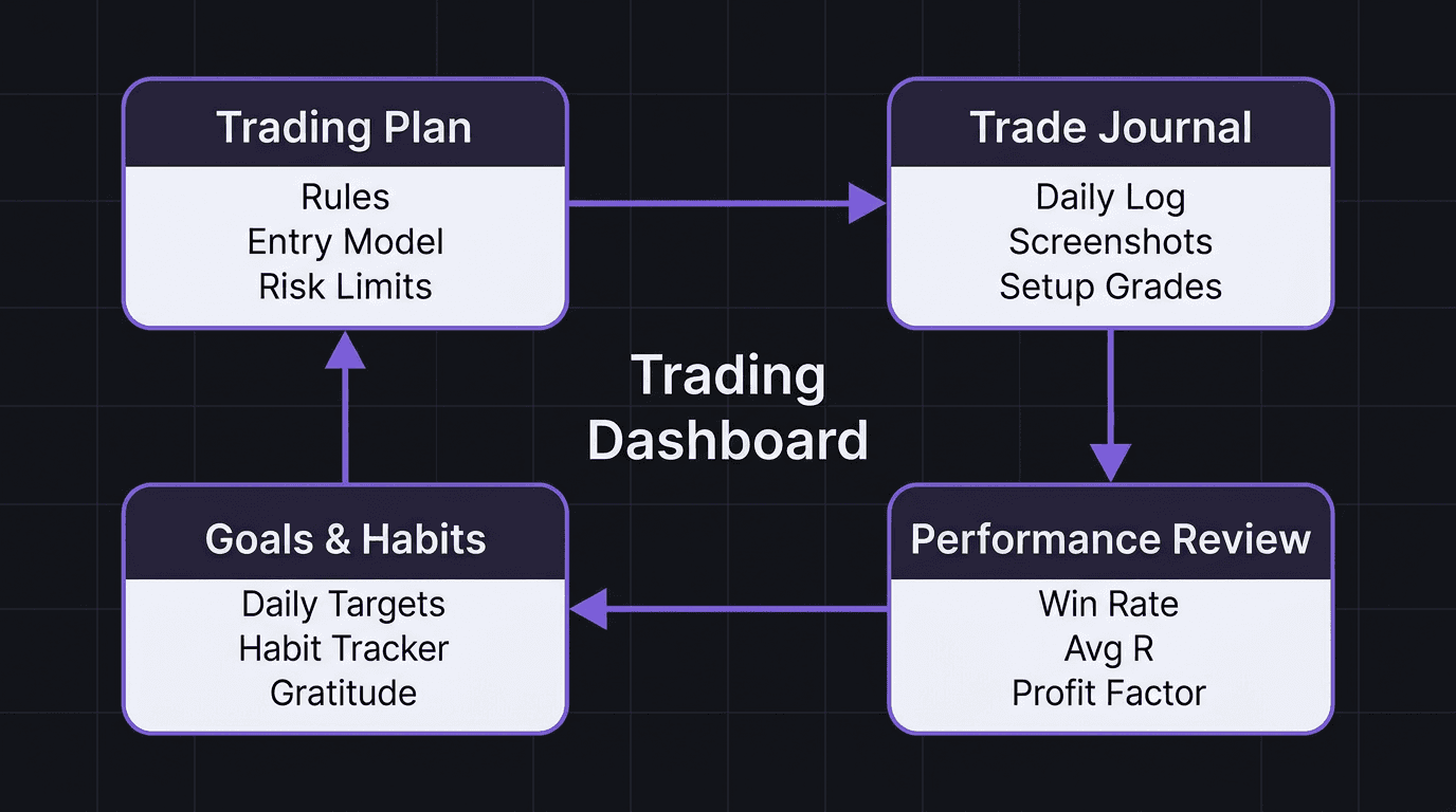 Diagram showing the four sections of a trading dashboard connected in a cycle