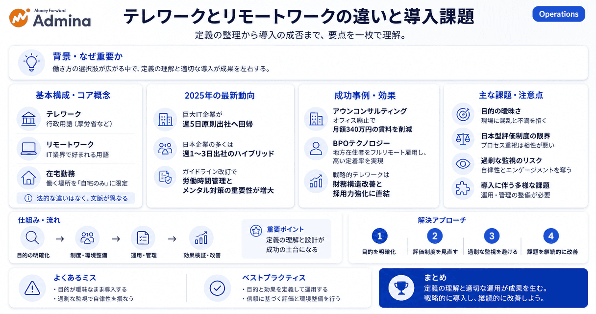 テレワークとリモートワークの定義や2025年の導入課題、ハイブリッドワークの普及、成果に基づく評価制度への移行手順を体系的に整理した解説図。