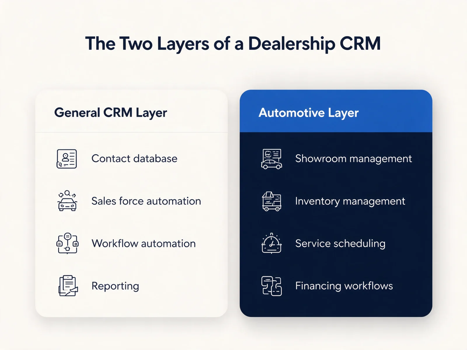 The two layers of a dealership CRM
