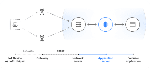 Everything you need to know about LoRaWAN - akenza | Self-Service IoT ...