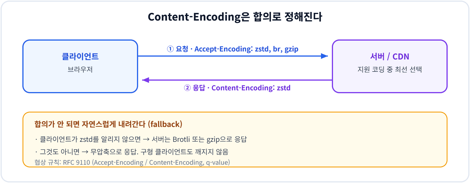Content-Encoding은 합의로 정해진다