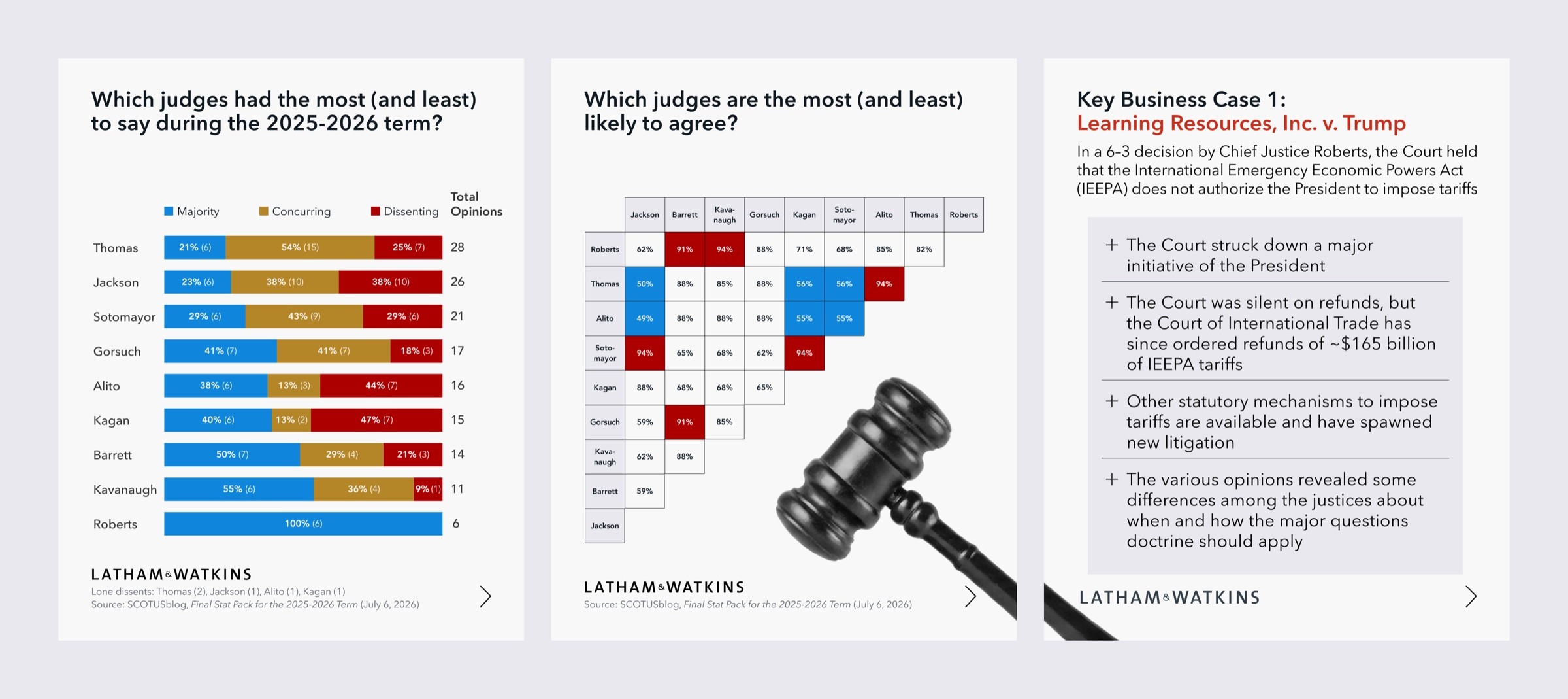 Slides analyzing the Supreme Court's 2025–2026 term, with bar charts of how often each justice wrote opinions and a grid of how often justices agreed