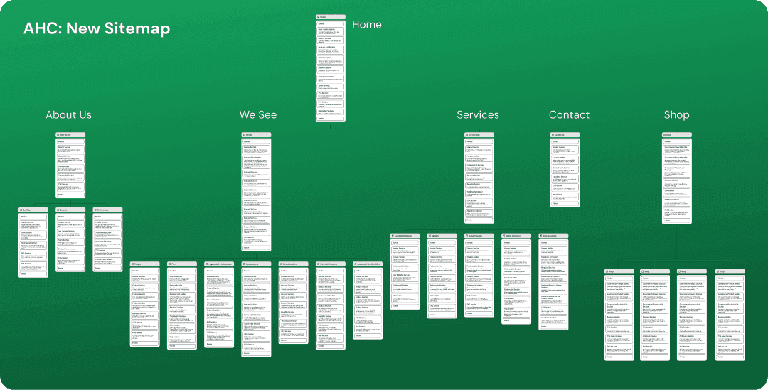 AHC Shopify store sitemap and wireframe from site planning process