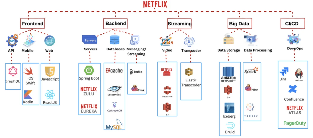 Netflix's Tech Stack.