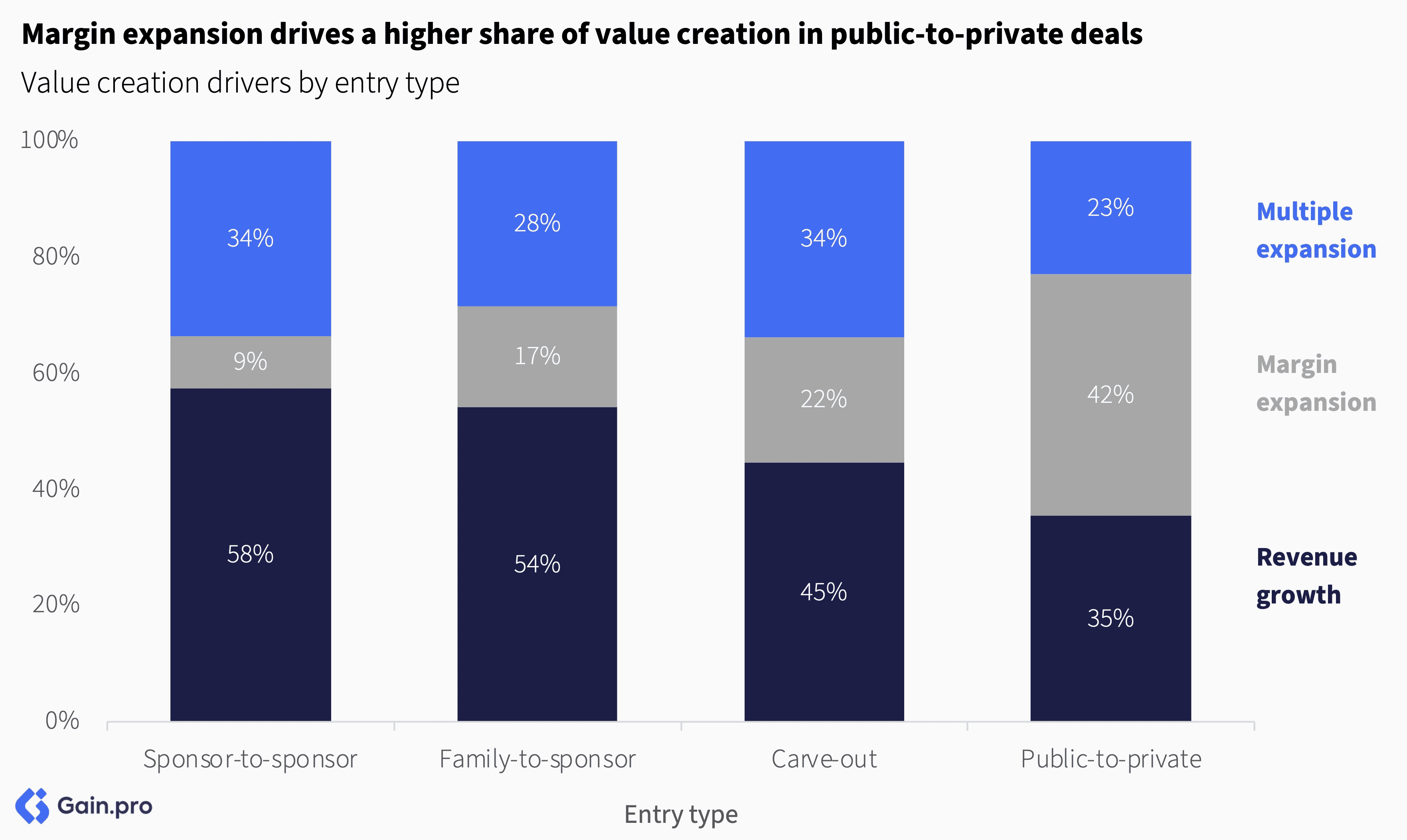 Bar chart comparing value creation drivers in different entry types: Sponsor-to-sponsor, Family-to-sponsor, Carve-out, Public-to-private.