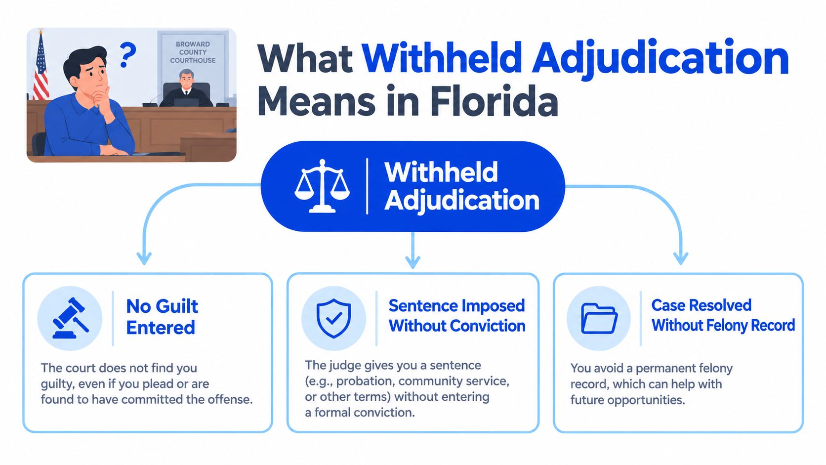 An infographic explaining the legal concept of withheld adjudication in Florida court systems.