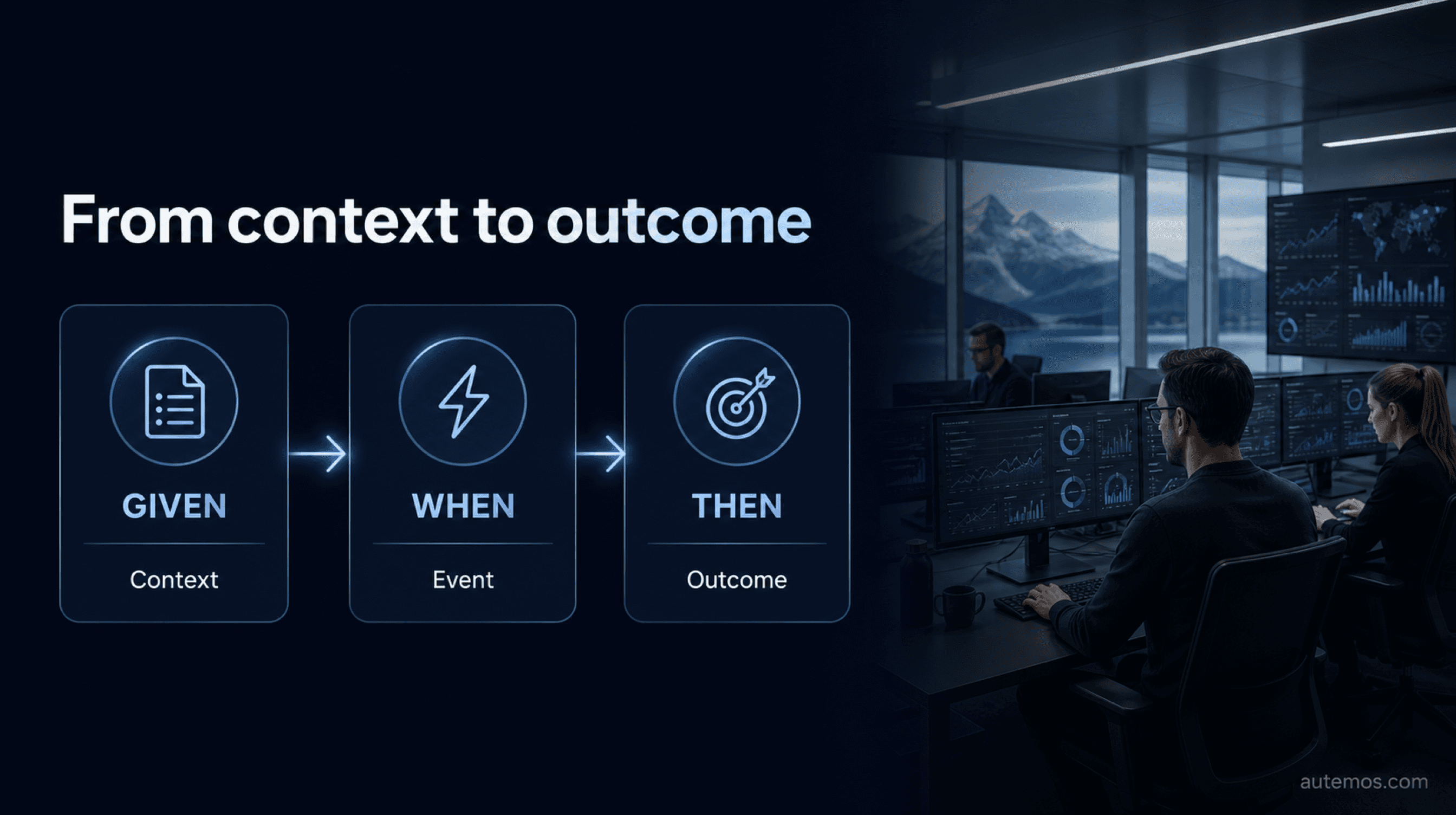 Given-When-Then flow from starting context through the event to the observable outcome