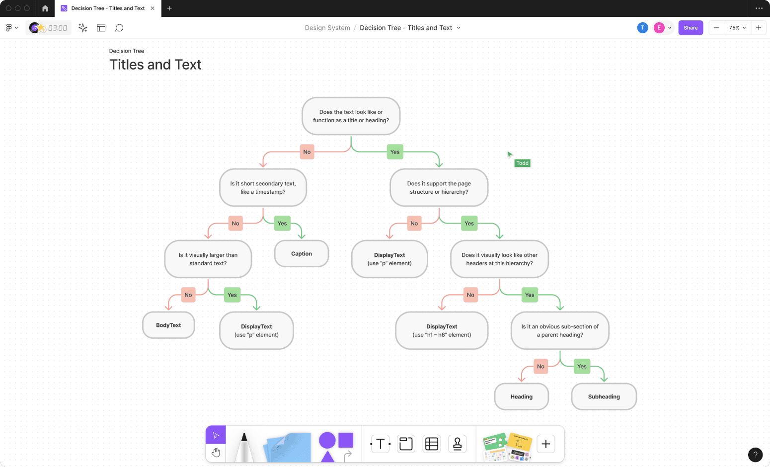 Component usage decision tree